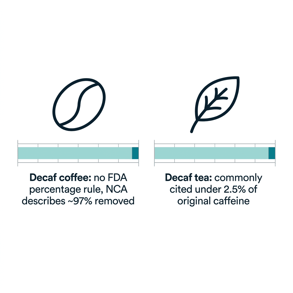 Diagram showing there is no FDA percentage-removal rule for decaf coffee, only the National Coffee Association's informal ~97% description, alongside decaf tea's commonly cited under 2.5% of original caffeine benchmark.