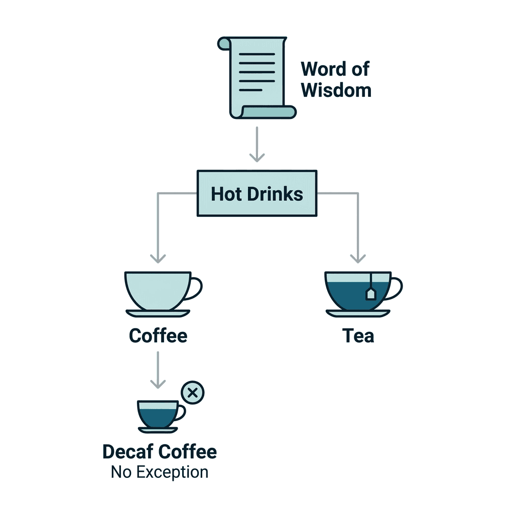 Flowchart showing the Word of Wisdom prohibiting hot drinks, which splits into coffee and tea, with decaf coffee still following from coffee with no exception.
