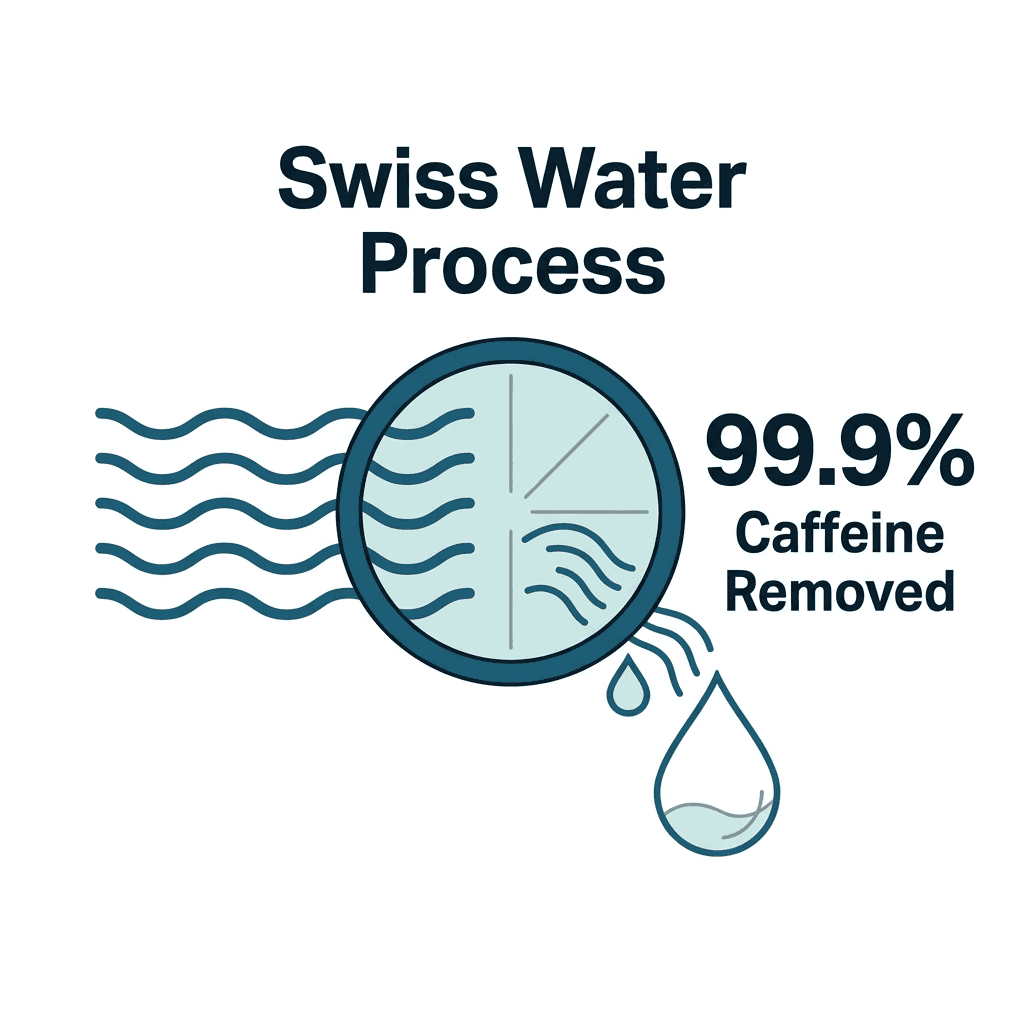 A filter diagram showing the Swiss Water Process removing 99.9 percent of a coffee bean's original caffeine, the lowest-caffeine decaffeination method.