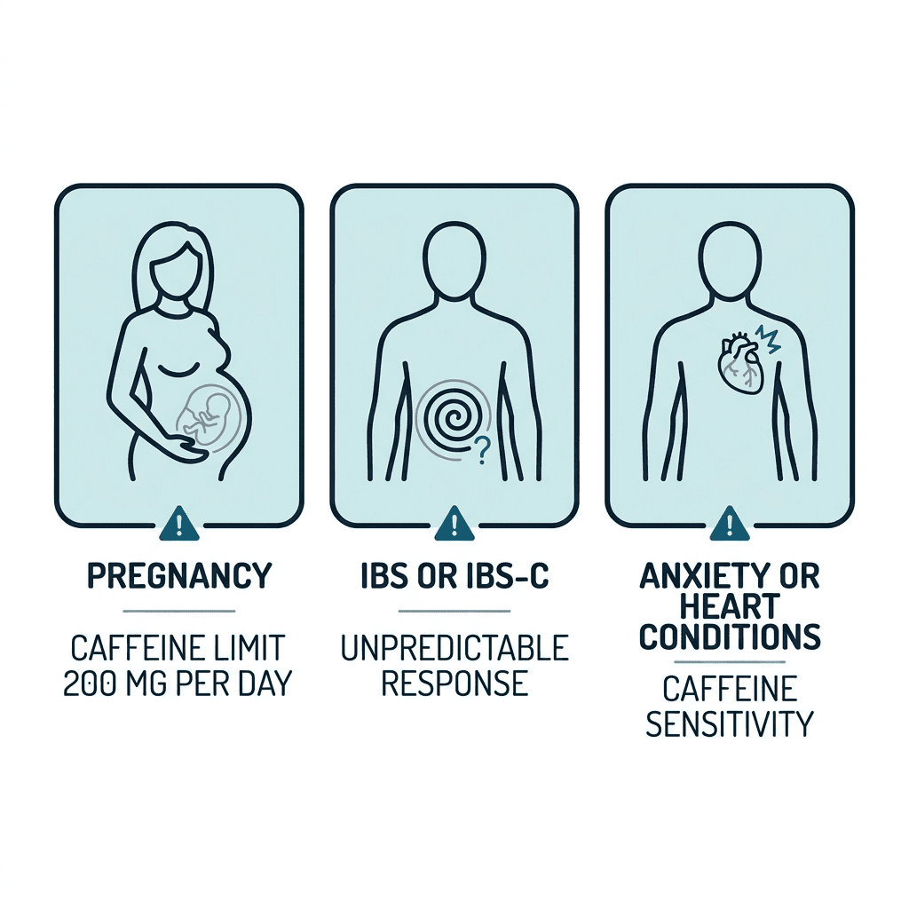 Three icons showing groups who should be cautious with decaf coffee for constipation relief: pregnancy with a 200 milligram daily caffeine limit, IBS or IBS-C with unpredictable response, and anxiety or heart conditions with caffeine sensitivity.
