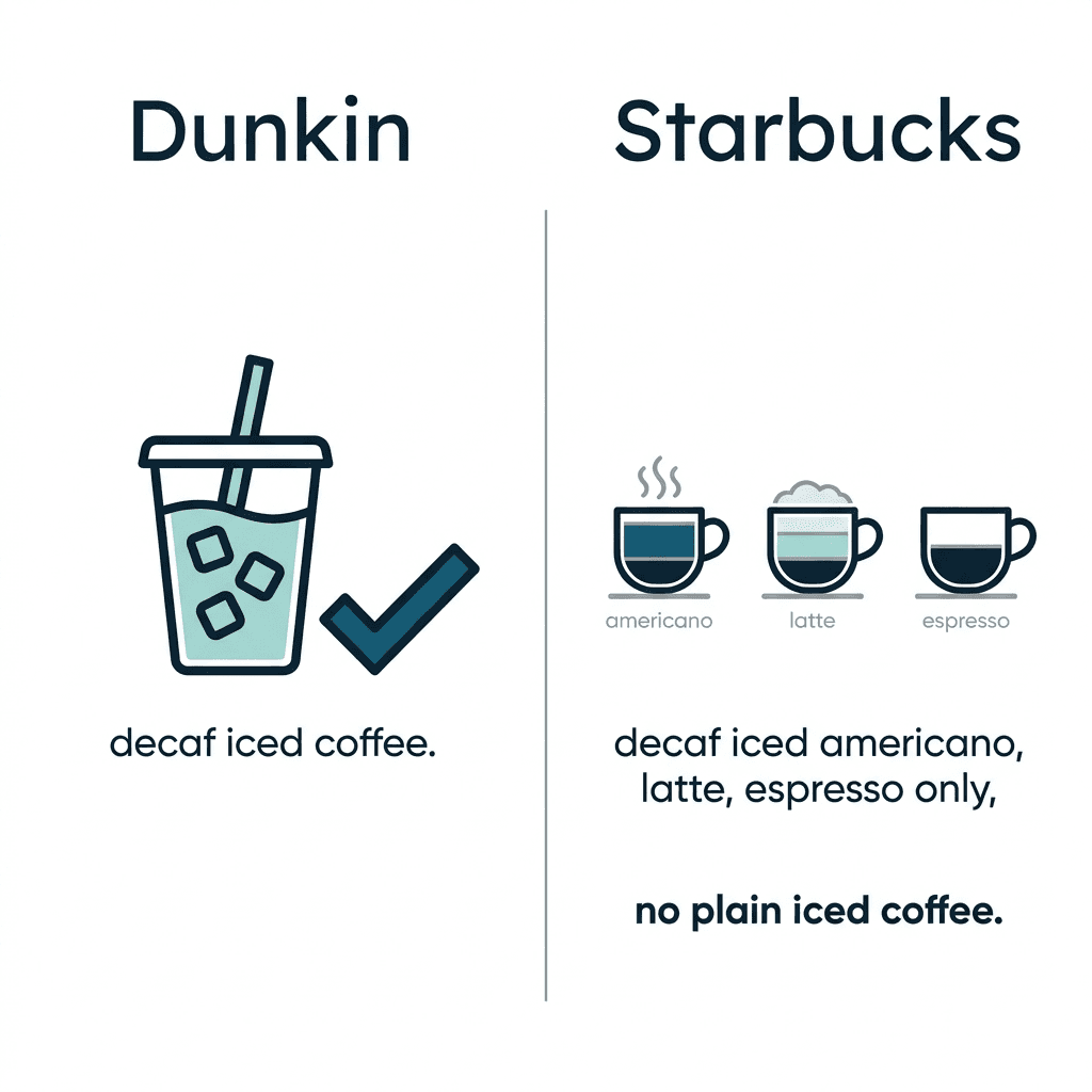 A comparison showing Dunkin offering plain decaf iced coffee while Starbucks offers only decaf iced americano, latte, and espresso, with no plain decaf iced coffee.