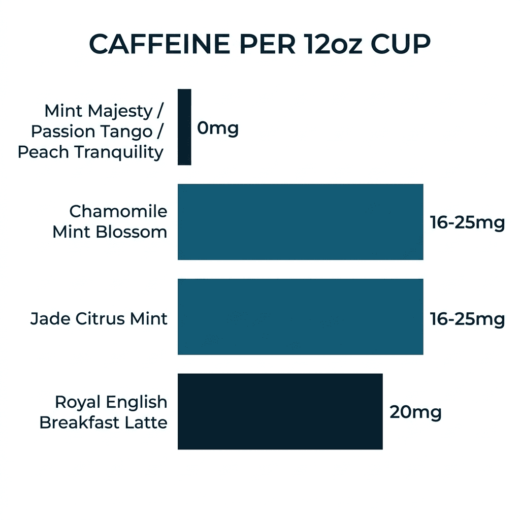 Bar chart comparing caffeine per 12-ounce cup: Mint Majesty, Passion Tango, and Peach Tranquility at zero milligrams, Chamomile Mint Blossom and Jade Citrus Mint at 16 to 25 milligrams, and Royal English Breakfast Latte at 20 milligrams.