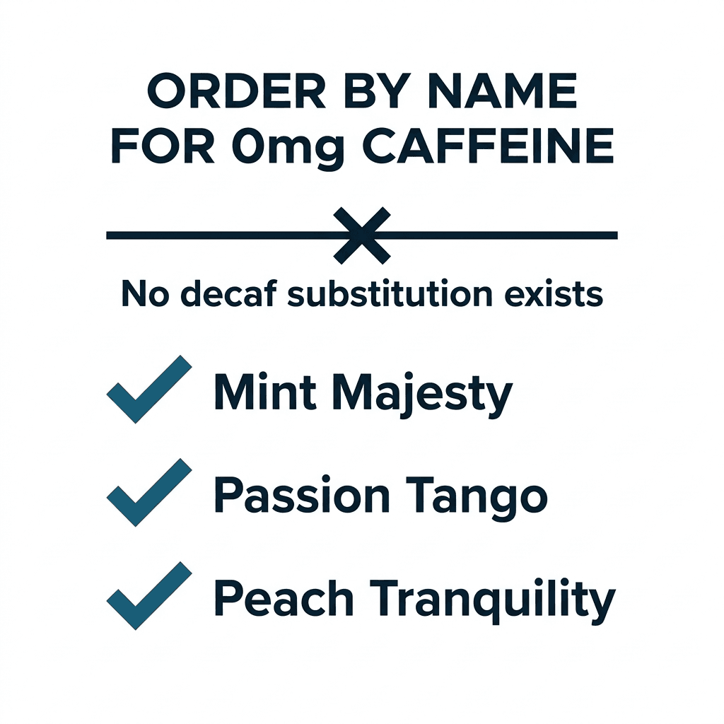Checklist showing Mint Majesty, Passion Tango, and Peach Tranquility as the three drinks that guarantee zero milligrams caffeine when ordered by name, with a note that no decaf substitution exists for tea.