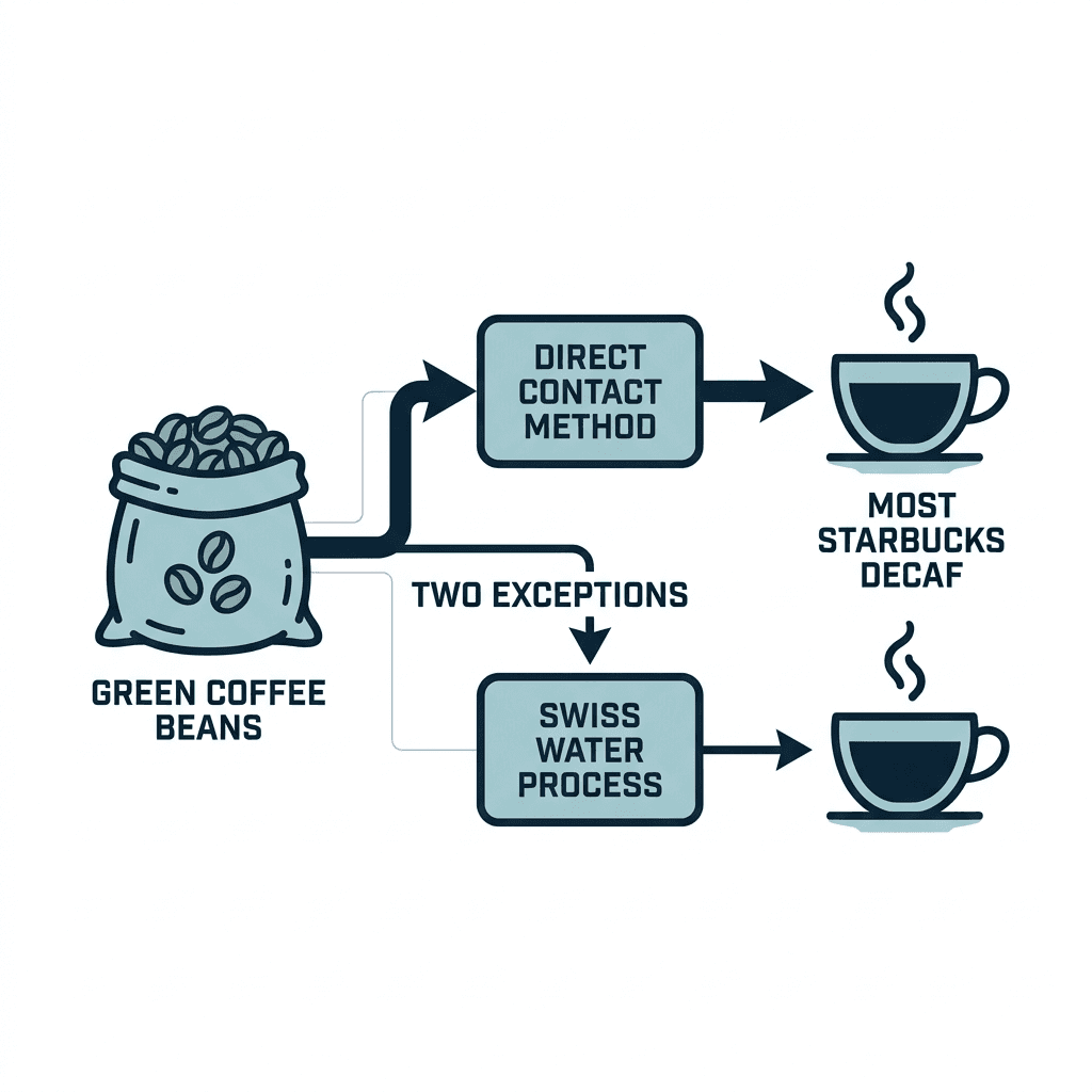 Diagram showing green coffee beans splitting into two paths: the Direct Contact Method feeding most Starbucks decaf, and a two-exceptions branch feeding the Swiss Water Process.