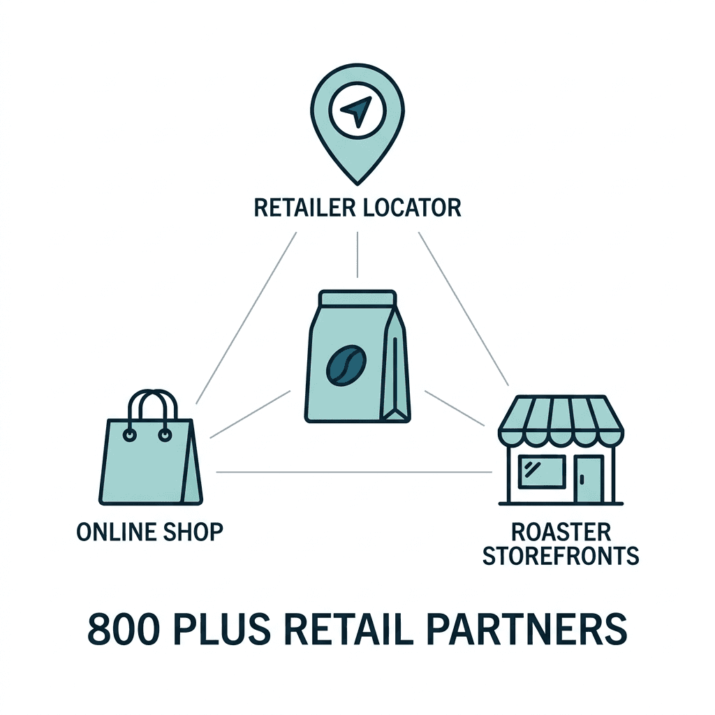 Diagram of a coffee bag connected to three buying channels labeled retailer locator, online shop, and roaster storefronts, with a note reading 800 plus retail partners.